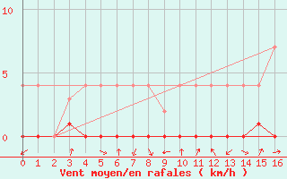 Courbe de la force du vent pour Baztan, Irurita