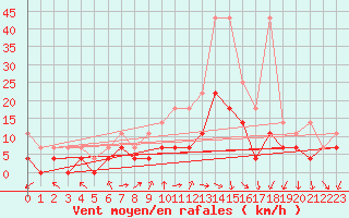 Courbe de la force du vent pour Diepenbeek (Be)