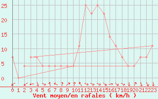 Courbe de la force du vent pour Mariapfarr