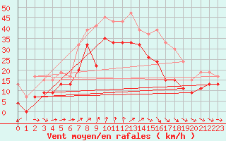 Courbe de la force du vent pour Mumbles