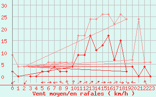 Courbe de la force du vent pour Locarno-Magadino