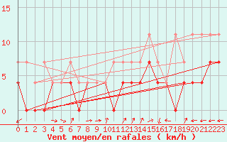 Courbe de la force du vent pour Muehldorf