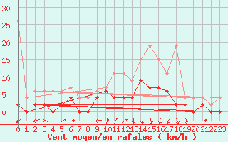 Courbe de la force du vent pour Les Eplatures - La Chaux-de-Fonds (Sw)