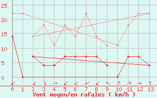 Courbe de la force du vent pour Madrid / C. Universitaria