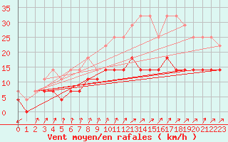 Courbe de la force du vent pour De Bilt (PB)