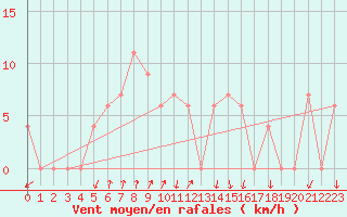 Courbe de la force du vent pour S. Valentino Alla Muta