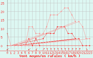 Courbe de la force du vent pour Elgoibar