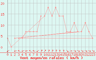 Courbe de la force du vent pour Veliko Gradiste
