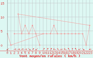 Courbe de la force du vent pour Reichenau / Rax