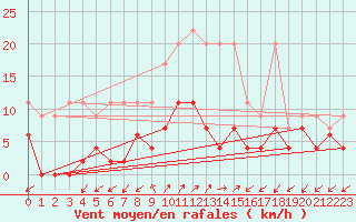 Courbe de la force du vent pour Robbia