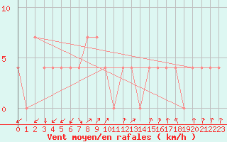 Courbe de la force du vent pour Obergurgl