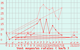 Courbe de la force du vent pour Robbia