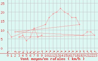 Courbe de la force du vent pour Grosseto