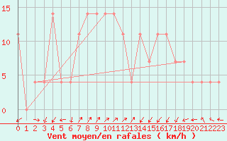 Courbe de la force du vent pour Alberschwende