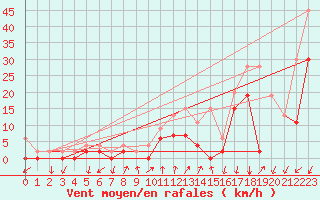 Courbe de la force du vent pour Hallau