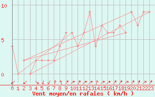 Courbe de la force du vent pour Hereford/Credenhill