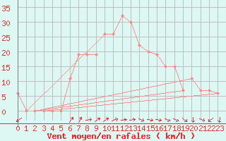 Courbe de la force du vent pour Gizan