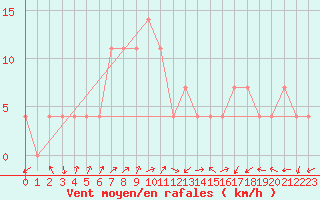 Courbe de la force du vent pour Preitenegg