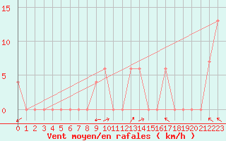 Courbe de la force du vent pour Capri