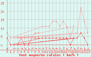 Courbe de la force du vent pour Ratece
