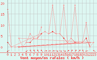 Courbe de la force du vent pour Aydin