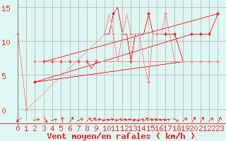 Courbe de la force du vent pour Casement Aerodrome