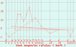 Courbe de la force du vent pour Ranong