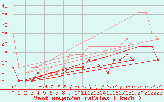 Courbe de la force du vent pour Genthin