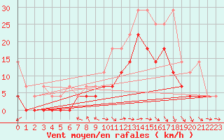 Courbe de la force du vent pour Voorschoten