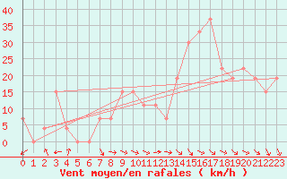 Courbe de la force du vent pour Guriat