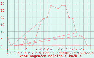 Courbe de la force du vent pour Annaba