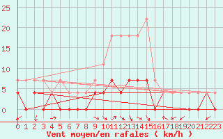 Courbe de la force du vent pour Lakatraesk