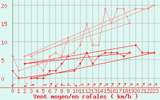 Courbe de la force du vent pour Wynau