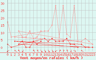 Courbe de la force du vent pour Vaduz