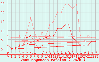 Courbe de la force du vent pour Vaduz