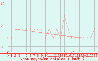 Courbe de la force du vent pour Dobbiaco