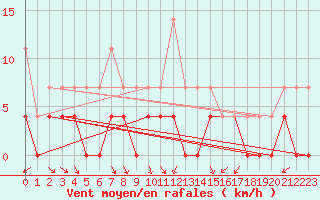 Courbe de la force du vent pour Lakatraesk