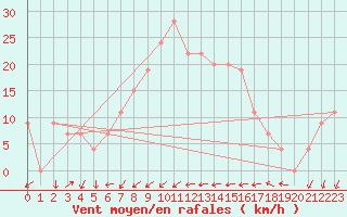 Courbe de la force du vent pour Grazzanise