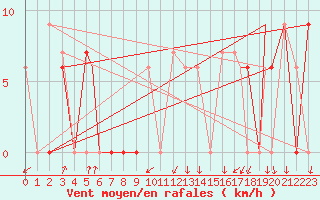 Courbe de la force du vent pour Fairbanks, Fairbanks International Airport