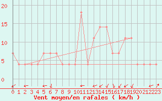 Courbe de la force du vent pour Liesek