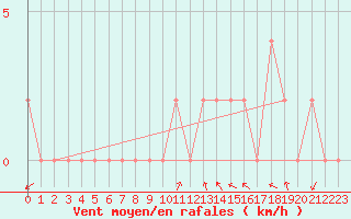 Courbe de la force du vent pour Trieste