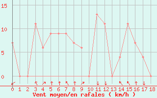 Courbe de la force du vent pour Villa Reynolds Aerodrome