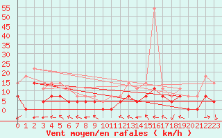 Courbe de la force du vent pour Aelvsbyn