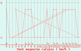 Courbe de la force du vent pour Saalbach