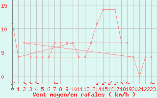 Courbe de la force du vent pour Zilina / Hricov