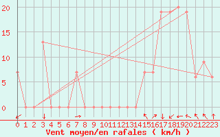 Courbe de la force du vent pour Villa Reynolds Aerodrome