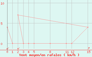 Courbe de la force du vent pour Comitan, Chis.