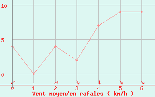 Courbe de la force du vent pour Cunderdin