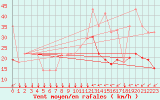 Courbe de la force du vent pour Almondsbury