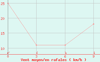 Courbe de la force du vent pour Turgaj